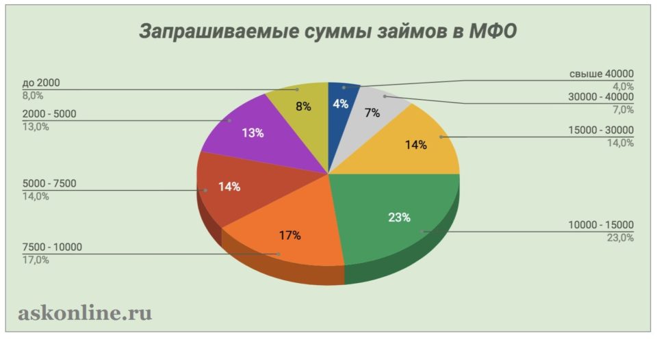 Изображение Статистика_ Суммы займов