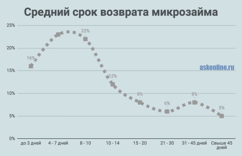 Изображение График_Средний срок возврата микрозайма