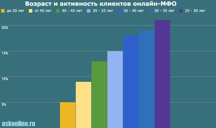 Картинка График_Возраст и активность клиентов МФО